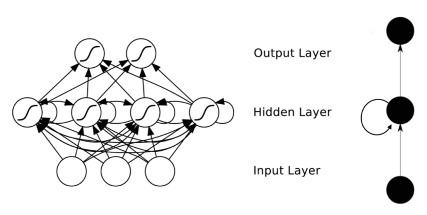 Understanding Neural Networks: RNN (Recurrent Neural Network)