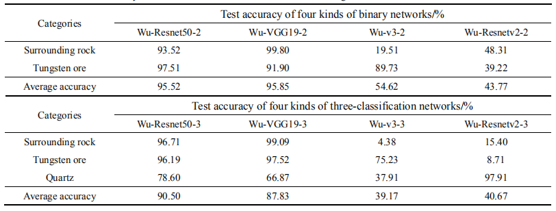 Image Recognition Method for Wolframite Based on Deep Learning