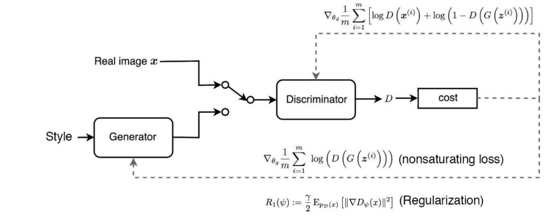 How GAN Controls Image Generation Style? Detailed StyleGAN Evolution
