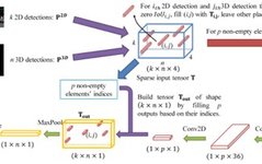 Summary of Multimodal 3D Object Detection Development Methods