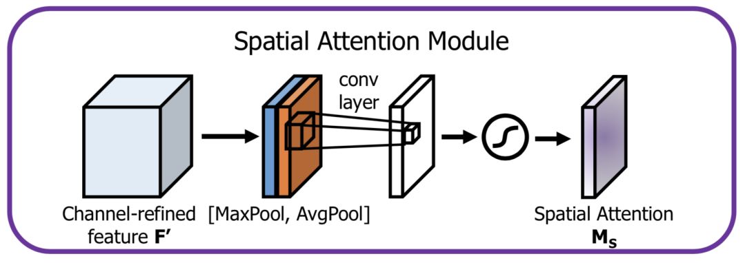 Principles of Attention Mechanism and Its Model Development and Applications