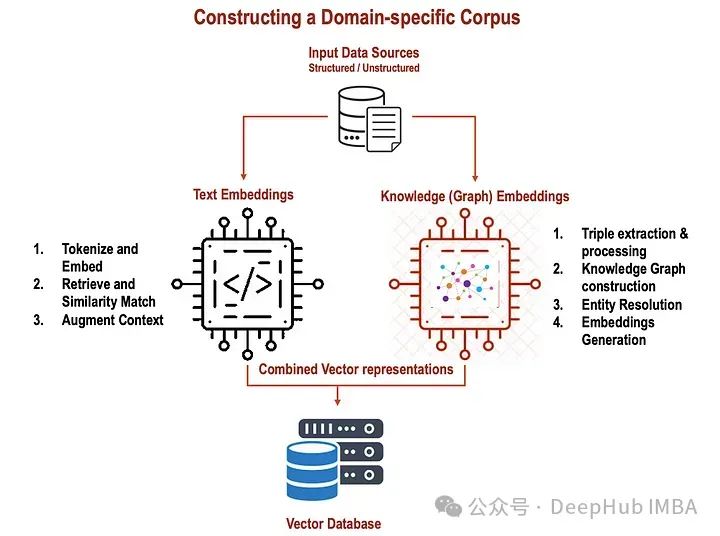 Integrating Text and Knowledge Graph Embeddings to Enhance RAG Performance