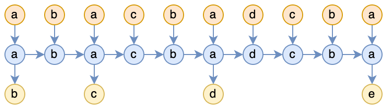 Exploring Attention as Square Complexity RNN