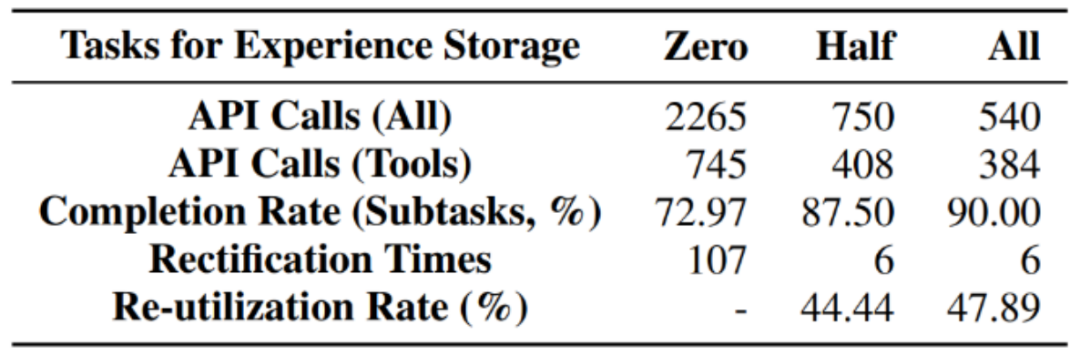 Advancing Towards Full Autonomy: New Inter-Task Self-Evolution Strategy