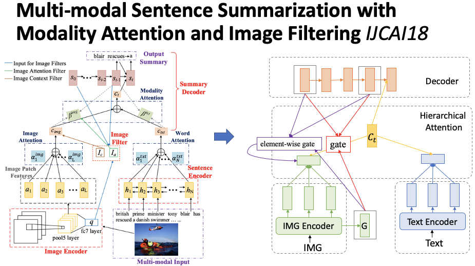 An Overview of Multi-Modal Summarization