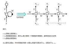 Recurrent Neural Networks (RNN) - Neural Networks with Memory Function