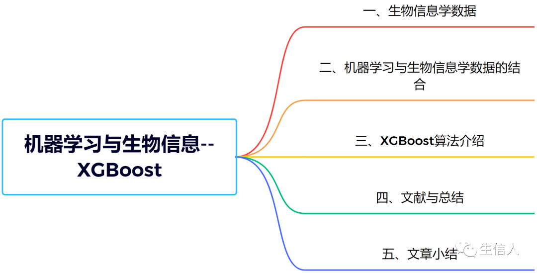 Machine Learning and Bioinformatics: XGBoost Analysis
