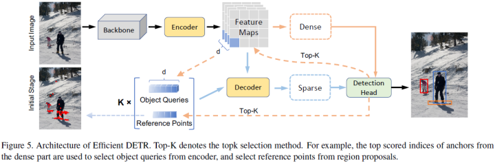 Overview of End-to-End Transformer Object Detection Algorithms