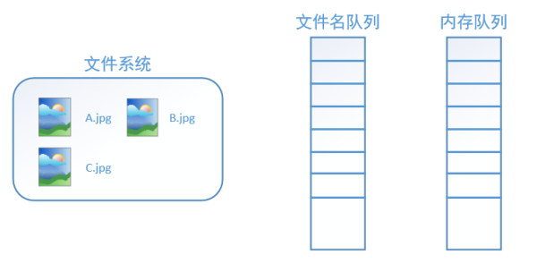 Illustrated Guide to TensorFlow Data Reading Mechanism