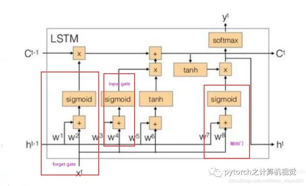 The Relationship Between CNN and RNN