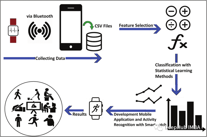 Human Activity Recognition Based on LSTM-CNN