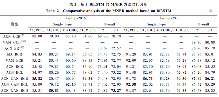 Research Progress on Multimodal Named Entity Recognition Methods