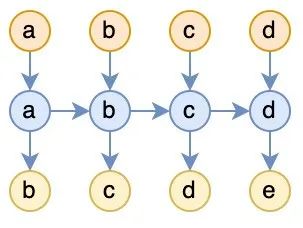 Exploring Attention as Square Complexity RNN