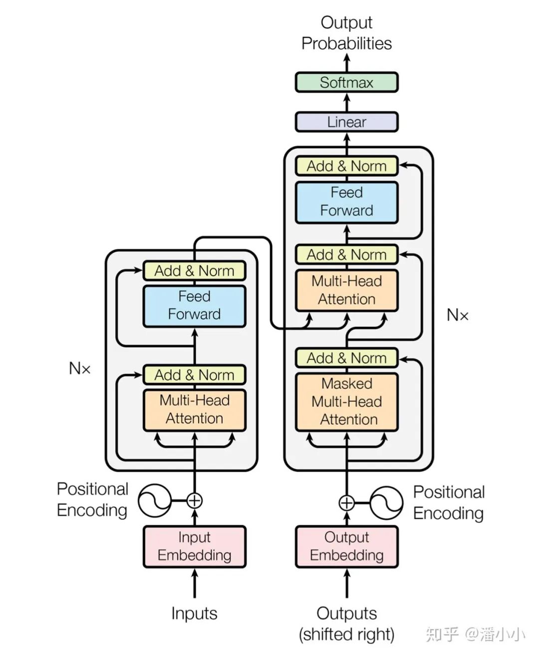 In-Depth Analysis of the Transformer Model