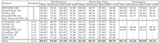 Summary of Multimodal 3D Object Detection Development Methods