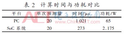 Design of IGBT Parameter Prediction Hardware System Based on LSTM Network