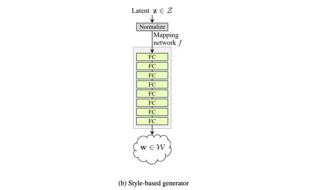 How GAN Controls Image Generation Style? Detailed StyleGAN Evolution
