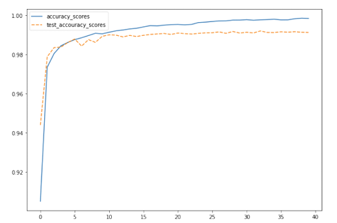 How to Reduce Training Parameters in CNNs While Keeping Accuracy Above 99%