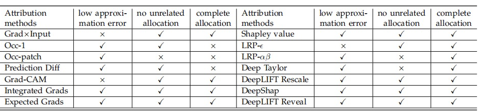 Analyzing the Interpretability of Neural Networks: 14 Attribution Algorithms