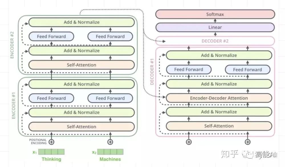 Understanding Attention Mechanism and Transformer in NLP