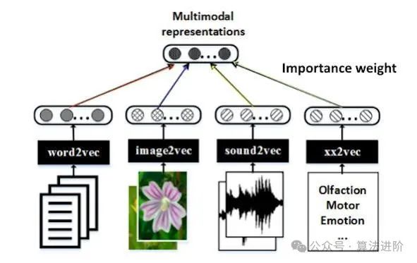 Essential Technologies Behind Large Models