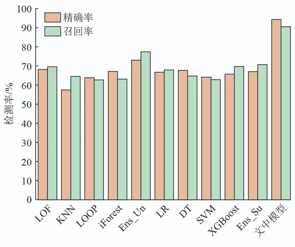 Detection of False Data Injection Attacks Using Unsupervised and Supervised Learning
