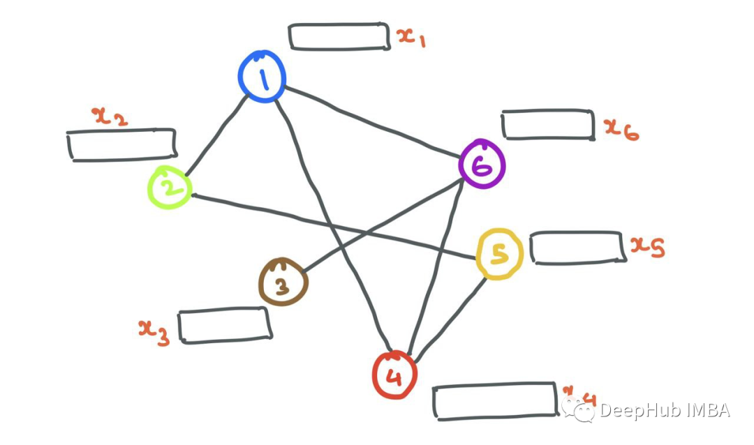 Summary of Mathematical Principles Behind Graph Neural Networks