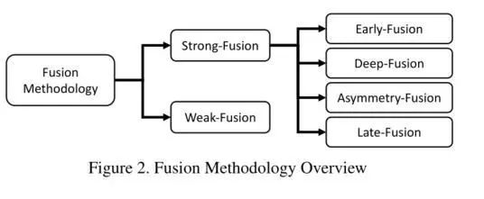 Overview of 50+ Multimodal Image Fusion Methods