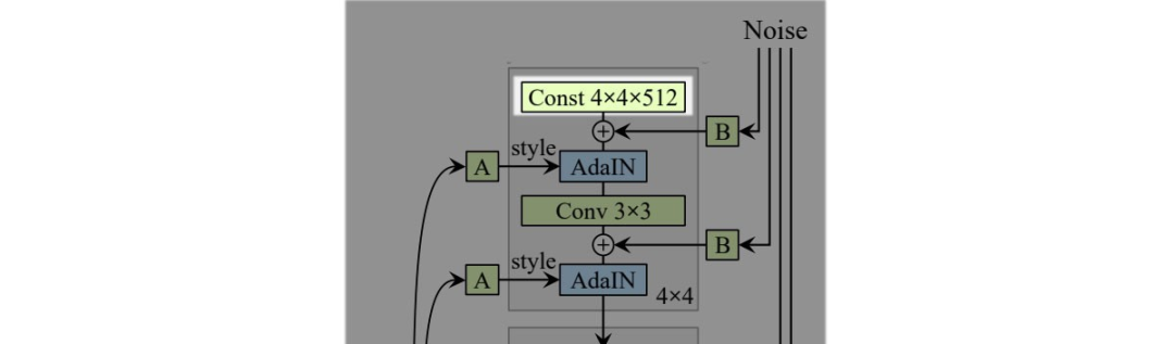 How GAN Controls Image Generation Style? Detailed StyleGAN Evolution