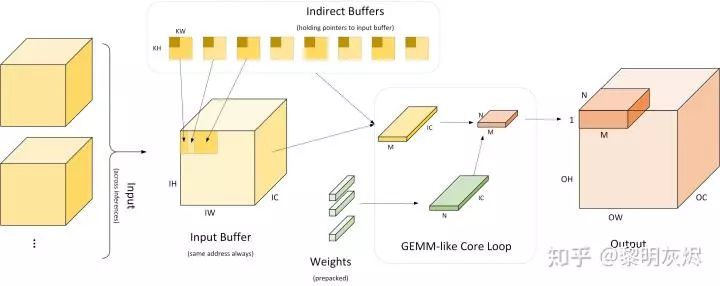 Performance Optimization of Convolutional Neural Networks