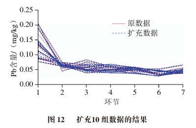 Data Augmentation and Prediction of Food Processing Contaminants