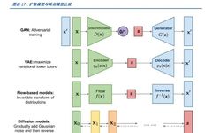 Essential Deep Generative Models You Must Know!