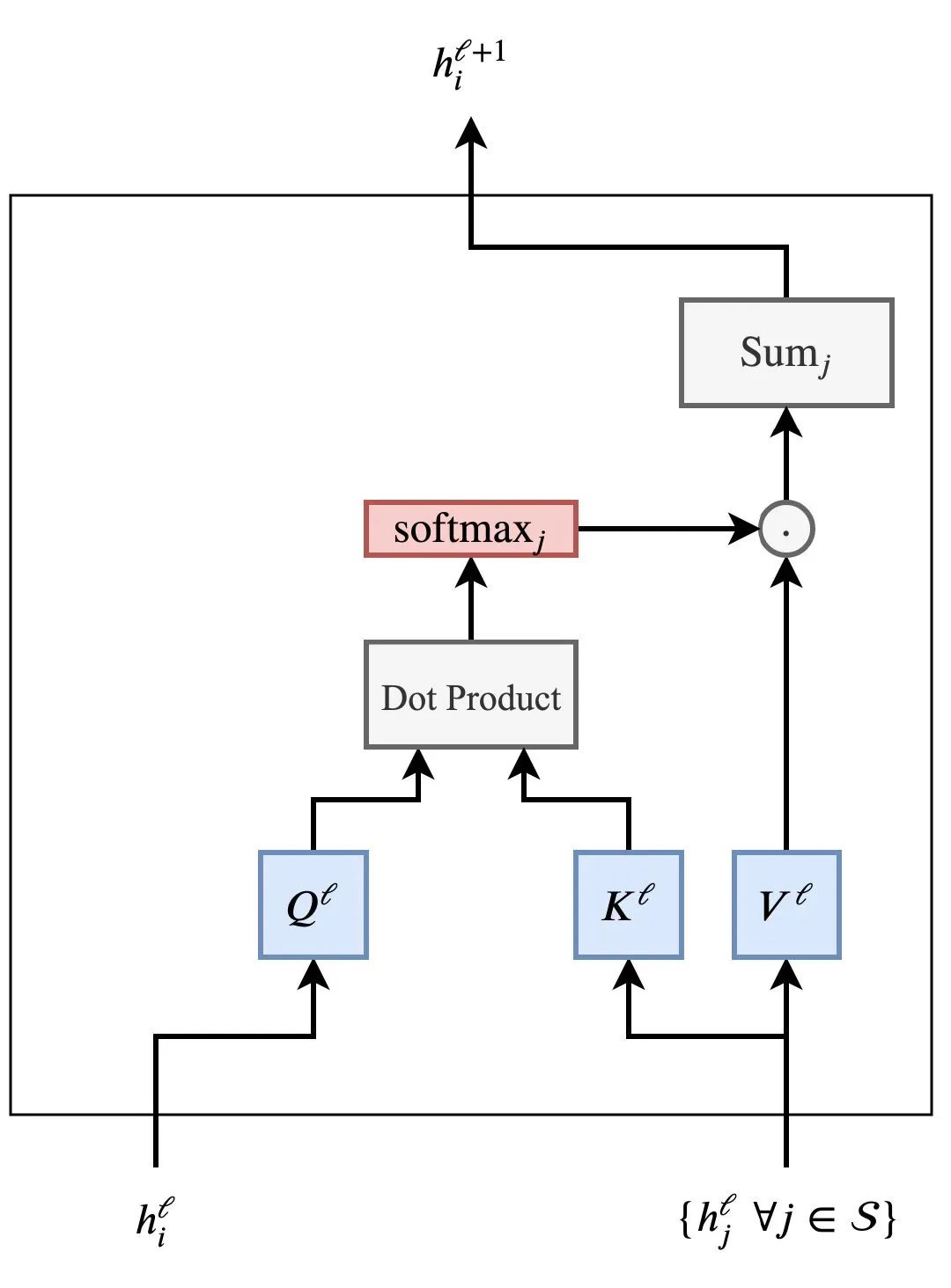 Transformer, CNN, GNN, RNN: Understanding Attention Mechanisms