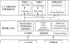 Research Progress on Multimodal Named Entity Recognition Methods