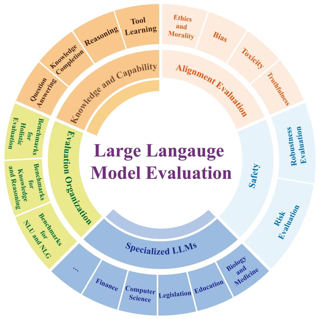 The Last Mile of Large Models: A Comprehensive Review of Large Model Evaluation