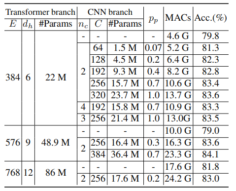 Conformer: A Hybrid CNN-Transformer Model for Improved Feature Representation