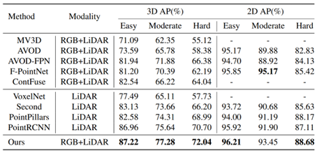 Summary of Multimodal 3D Object Detection Development Methods
