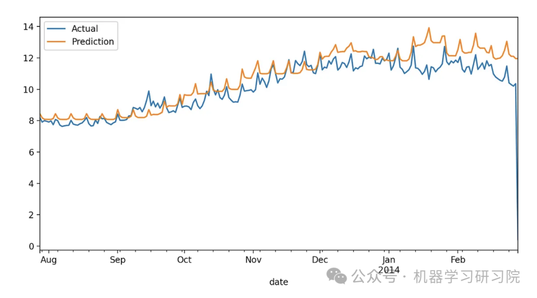 Comparison of XGBoost and LightGBM for Time Series Prediction