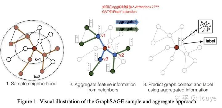 Differences and Connections Between Self-Attention Mechanism and Fully Connected Graph Convolutional Networks (GCN)