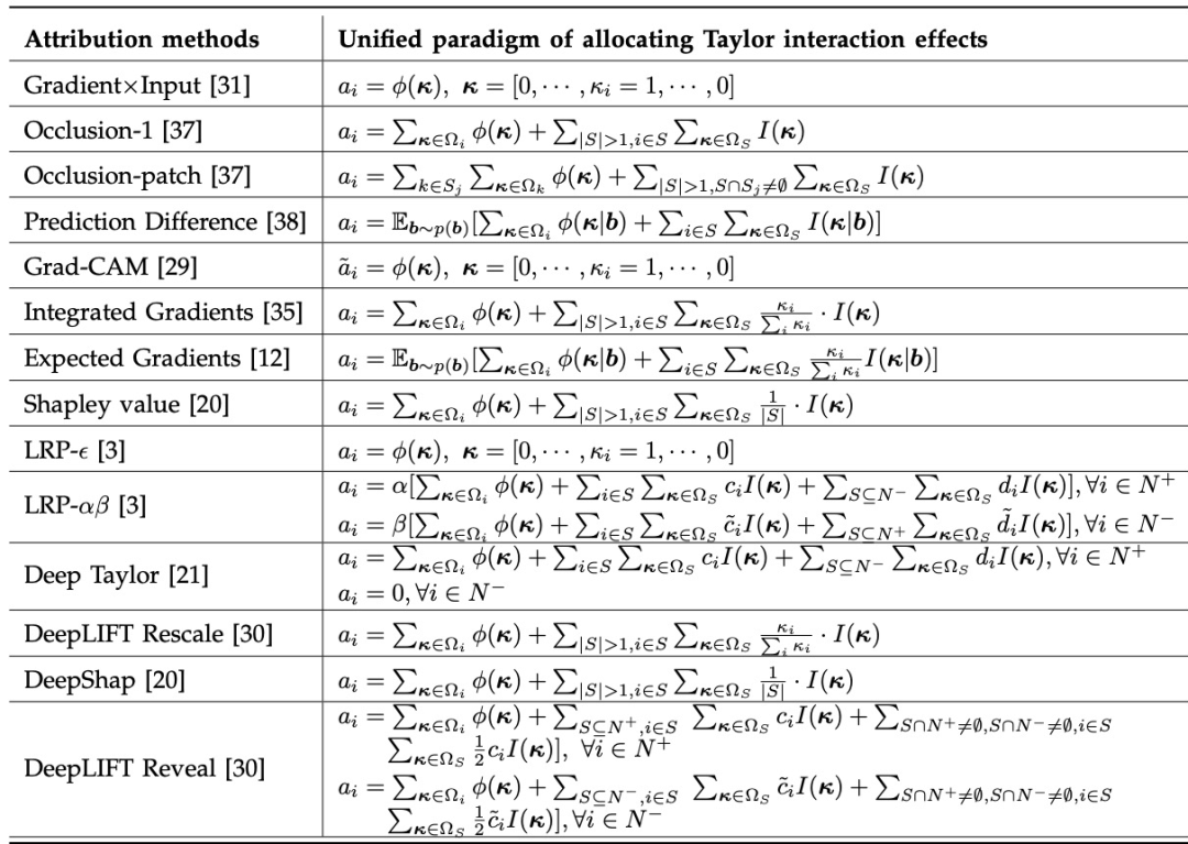Analyzing the Interpretability of Neural Networks: 14 Attribution Algorithms