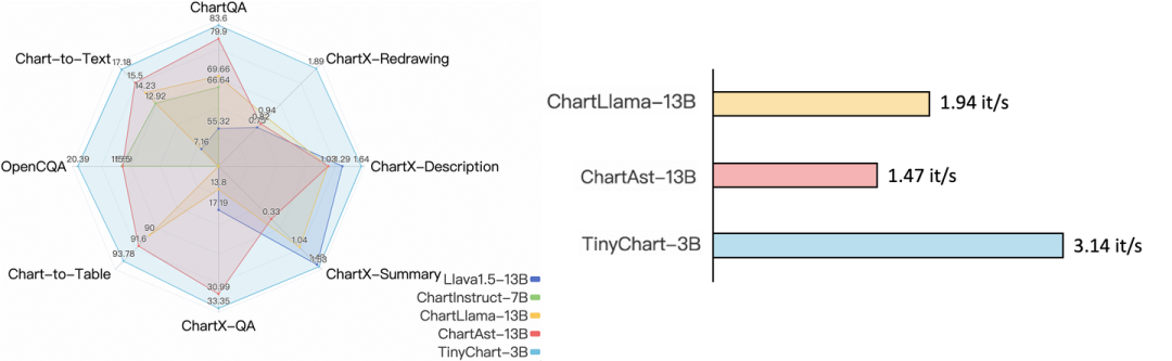 Understanding the New SOTA of Multimodal Chart: TinyChart-3B