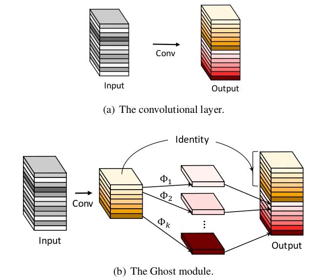 Plug-and-Play! 11 Common Plugins in CNN Network Design