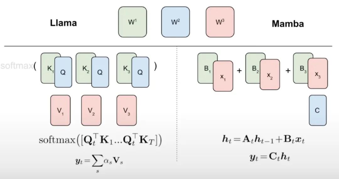 Distilling Llama3 into Hybrid Linear RNN with Mamba