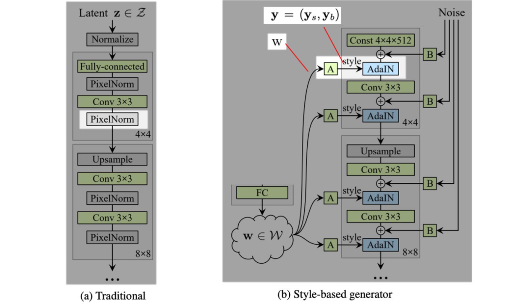How GAN Controls Image Generation Style? Detailed StyleGAN Evolution