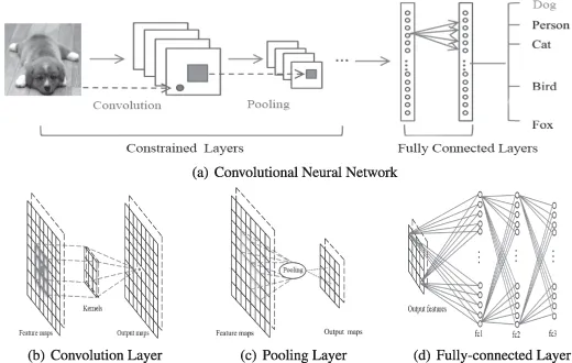 Comprehensive Overview of Multimodal Deep Learning