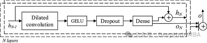 BiTCN: Multivariate Time Series Forecasting with Convolutional Networks