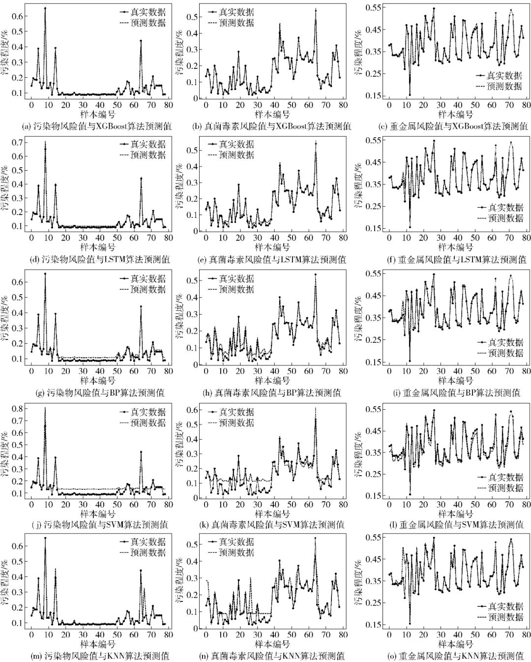 Integrated AHP and XGBoost Model for Food Safety Risk Prediction