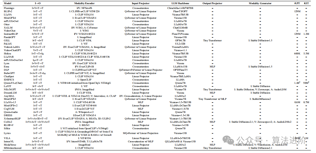 Research Progress on Multimodal Large Language Models