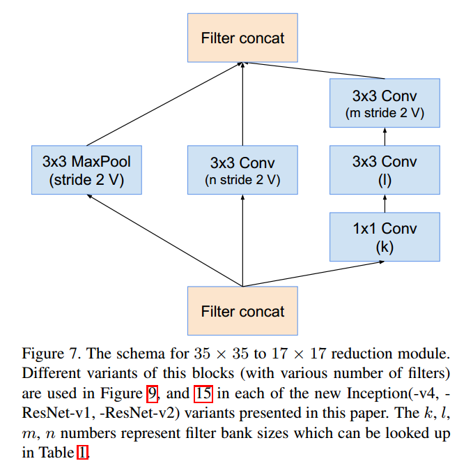 A Deep Dive into GoogLeNet: Evolution from Inception v1 to v4