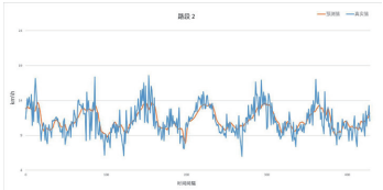 Short-Term Traffic Speed Prediction Based on Spatio-Temporal Correlation Weighted LSTM